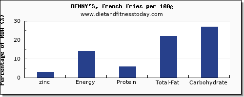 zinc and nutrition facts in french fries per 100g